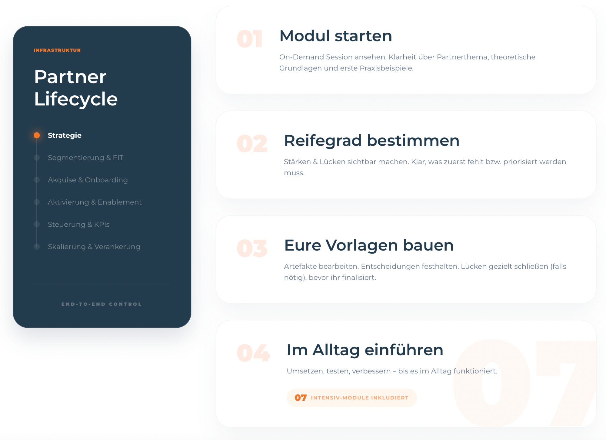PARTNEO Partner-Lifecycle und Programmschritte PARTNEO Partner-Lifecycle: Phasen von Strategie bis Skalierung neben den vier Programmschritten von Modulstart bis Praxiseinführung